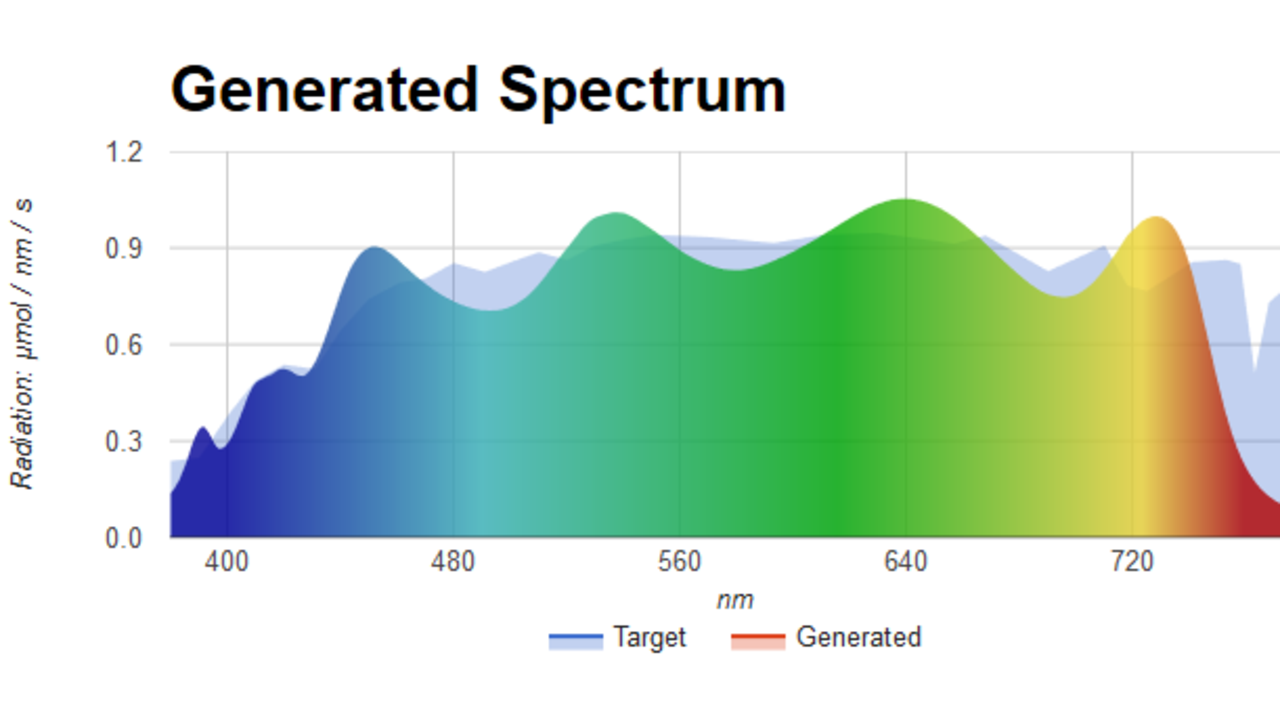 diagram som visar spektrum från ljuskälla