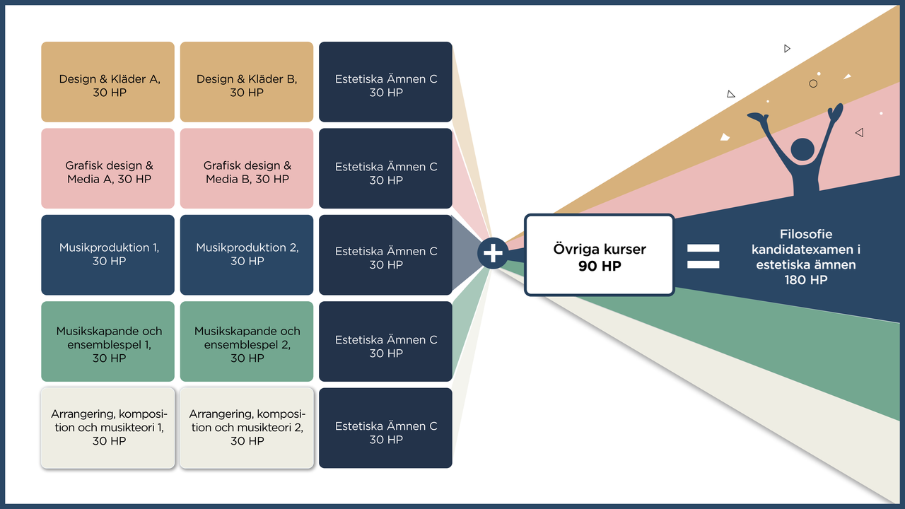 Visualisering av väg till kandidatexamen i Estetiska ämnen genom Design och Kläder. Kombinera en A- och en B-kurs (30 HP vardera), samt estetiska ämnen C (30HP). Lägg till 90 HP övriga kurser, och du kan ta ut din examen.