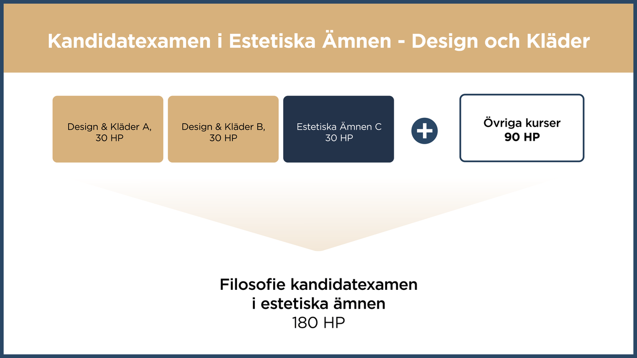 Visualisering av väg till kandidatexamen i Estetiska ämnen genom Design och Kläder. Kombinera en A- och en B-kurs (30 HP vardera), samt estetiska ämnen C (30HP). Lägg till 90 HP övriga kurser, och du kan ta ut din examen.