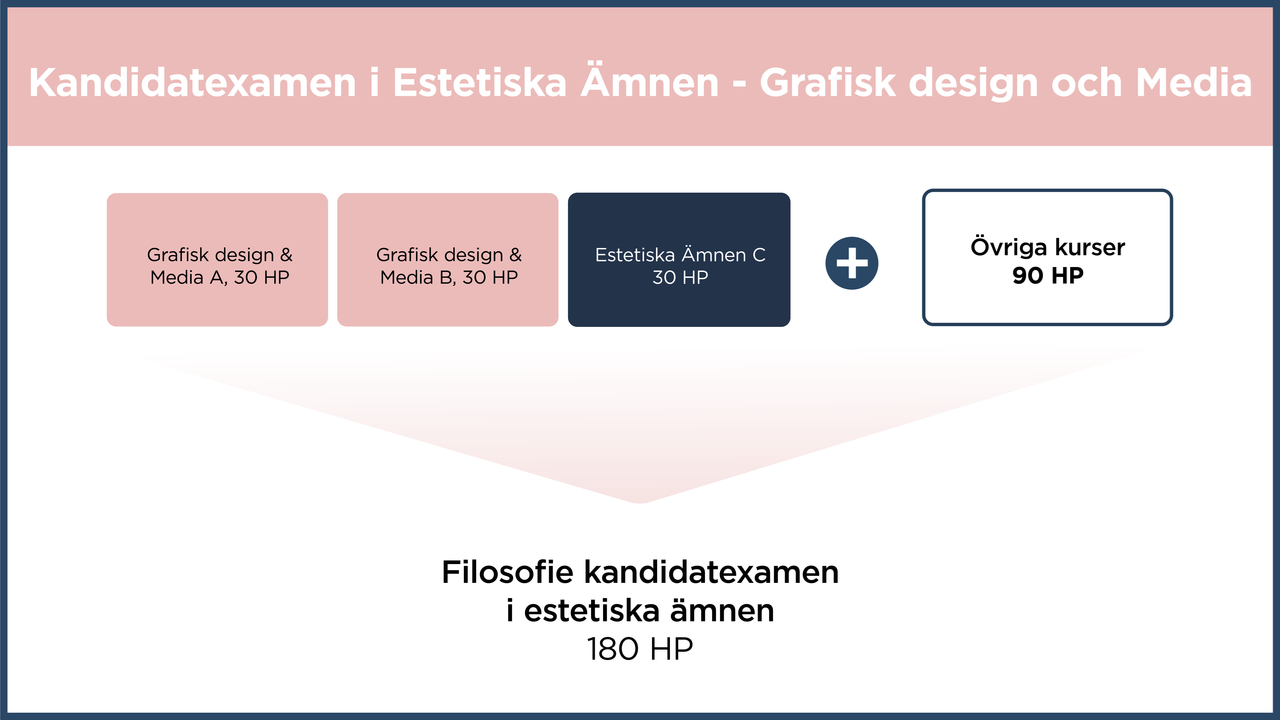 Visualisering av väg till kandidatexamen i Estetiska ämnen genom Grafisk design och Media. Kombinera en A- och en B-kurs (30 HP vardera), samt estetiska ämnen C (30HP). Lägg till 90 HP övriga kurser, och du kan ta ut din examen.