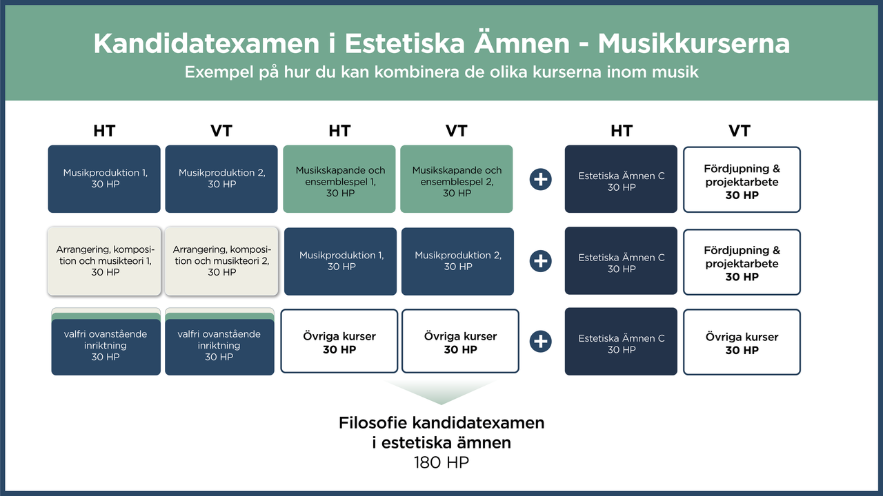 Visualisering av möjliga vägar till en kandidatexamen i estetiska ämnen inom musik. Du kan kombinera två olika par av A och B-kurser (30 HP vardera), samt gå estetiska ämnen C (30HP) och lägga till en fördjupning (30HP) för att nå din examen.