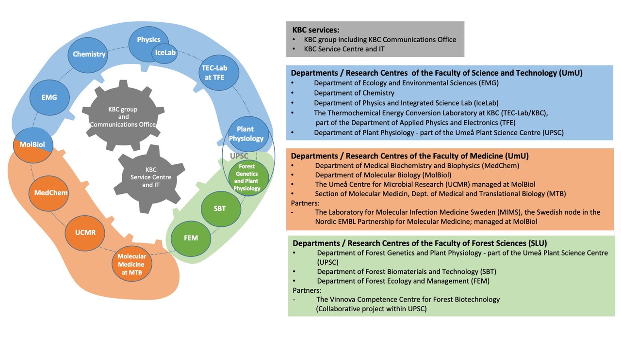 Presentation of KBC's affiliated departments and research centres, as well as collaborative partners.