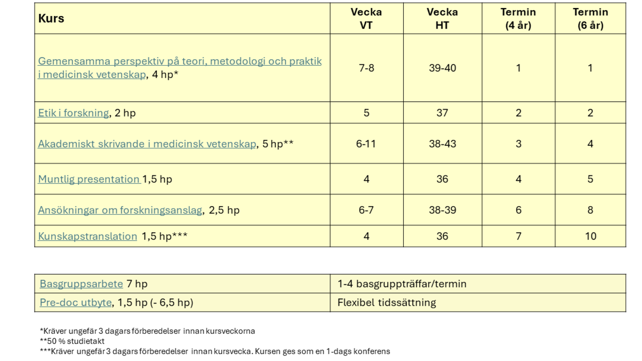 Obligatoriska kurser forskarutbildning, Medicinska fakulteten
