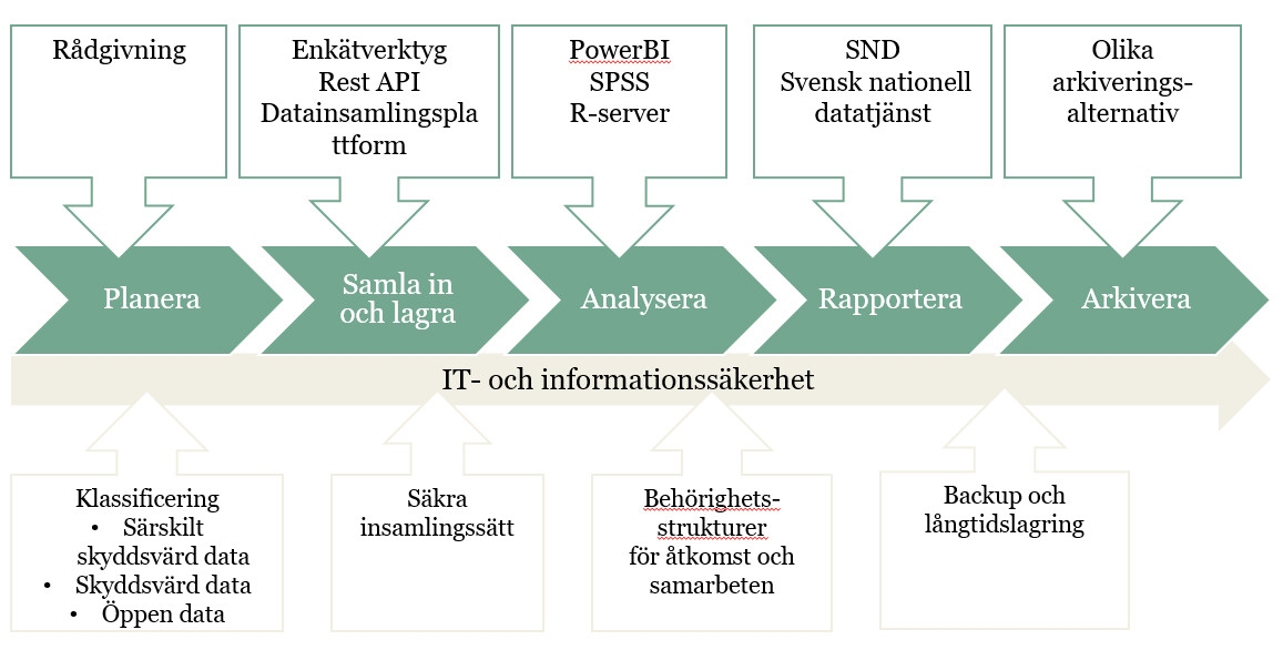 Forskningsstöd