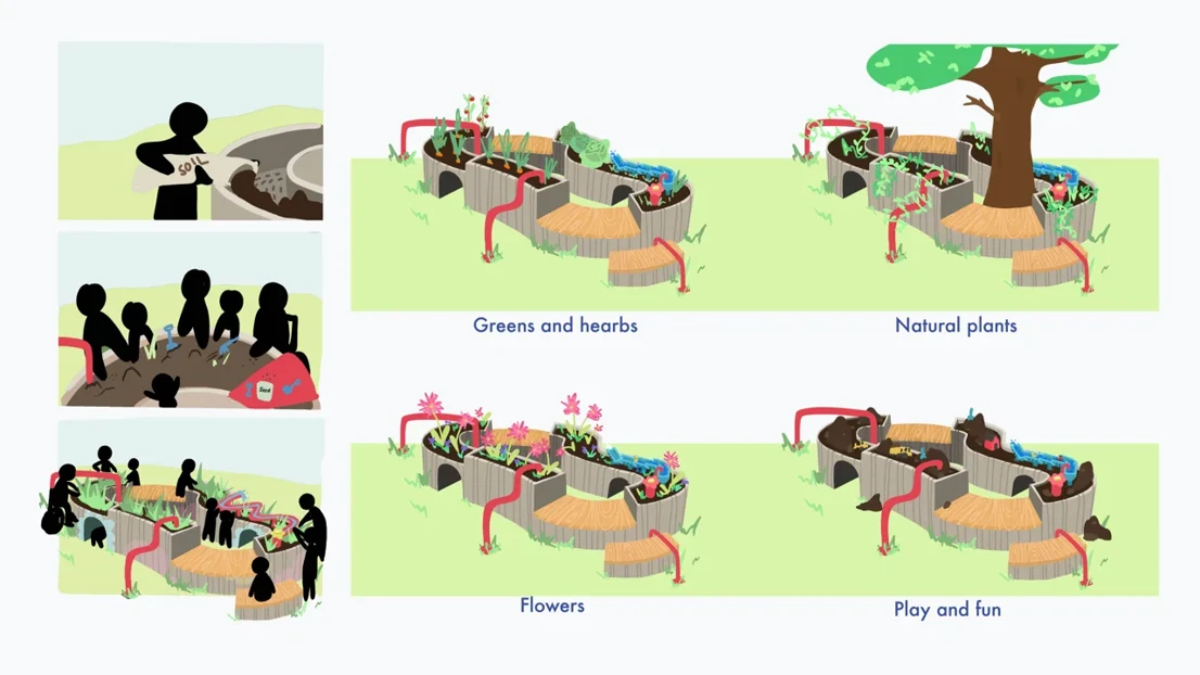 Scenario demonstrating how it could be utilized: examples of various things to grow