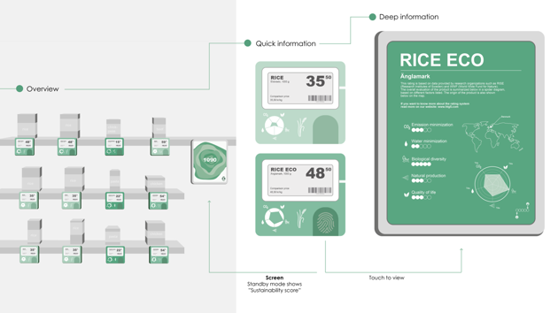 Result: A shopping system inducing climate action