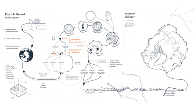 Methodology and mind map of thesis “Unstable Ground”